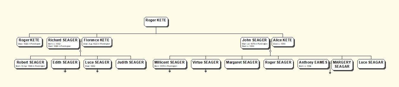  Kete, Seager Family Tree